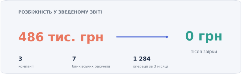 Розбіжність у зведеному звіті: 486 тис. грн зменшено до 0 грн після звірки 3 компаній, 7 рахунків та 1284 операцій
