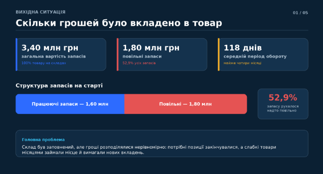 Інфографіка: загальні запаси 3,4 млн грн, 52,9% — повільні, оборотність 118 днів. Проблема — нерівномірний розподіл коштів