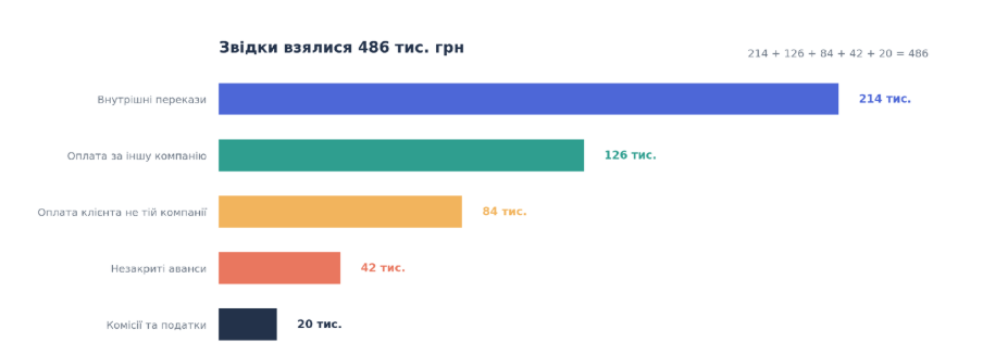 Діаграма розподілу 486 тис. грн за категоріями: внутрішні перекази, оплати, аванси, комісії та податки