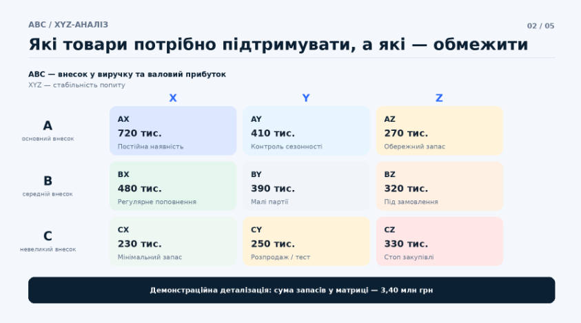 Матриця ABC/XYZ-аналізу товарів для управління запасами: стратегії від постійної наявності до припинення закупівель