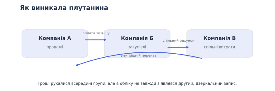 Схема руху коштів між компаніями А, Б та В, що ілюструє виникнення плутанини в обліку через внутрішні перекази