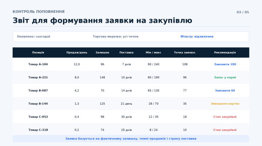 Звіт для формування заявки на закупівлю з таблицею показників продажів, залишків та рекомендацій для різних товарів