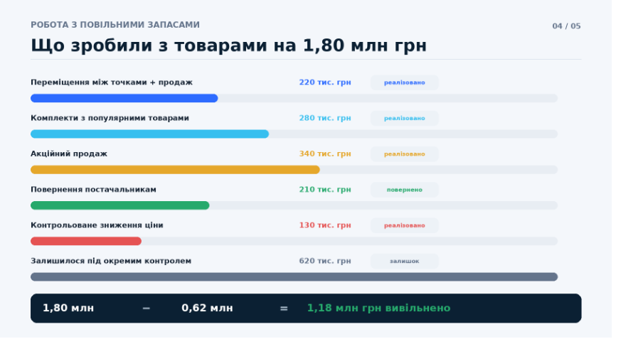 Звіт про роботу з товарами на 1,80 млн грн: вивільнено 1,18 млн грн через продажі та повернення постачальникам