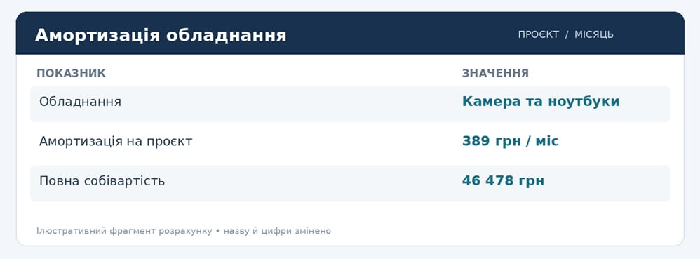 Кейс розрахунку собівартості проєкту: як агенція побачила реальну рентабельність і знайшла нестачу в ціні