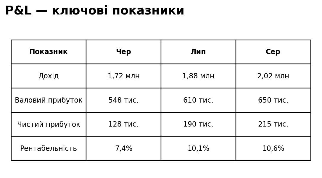 Кейс: аналіз управлінської звітності P&L та Cash Flow