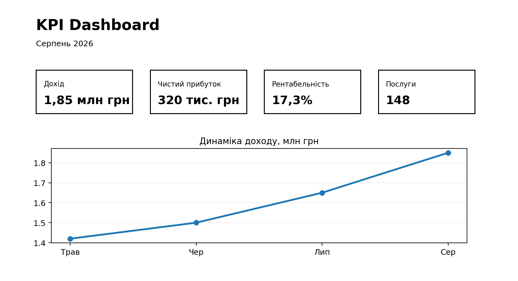 Кейс: формування дашборду KPI