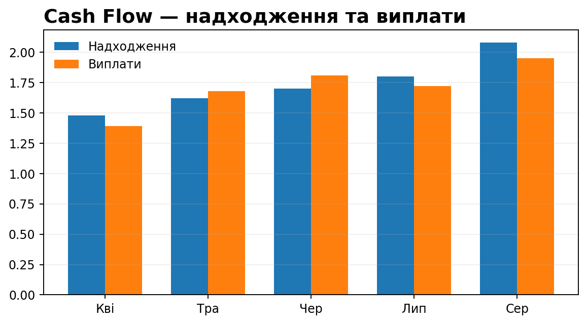 Кейс: аналіз управлінської звітності P&L та Cash Flow