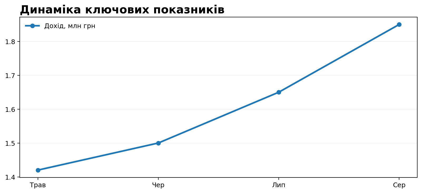 Кейс: формування дашборду KPI