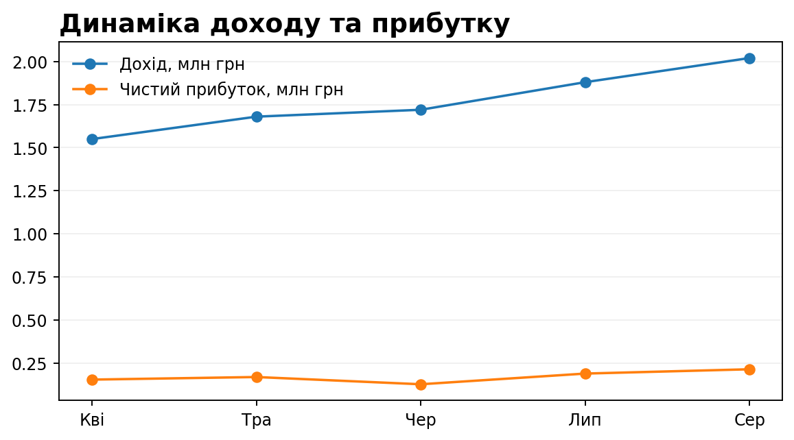 Кейс: аналіз управлінської звітності P&L та Cash Flow