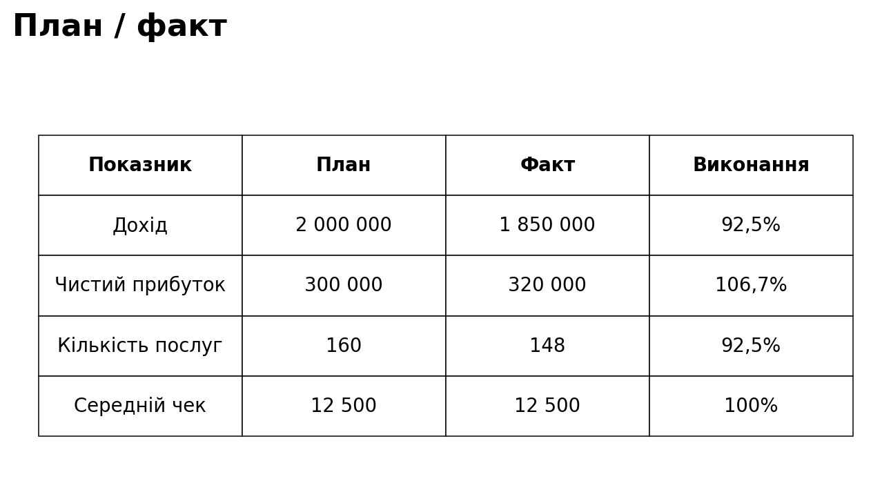 Кейс: формування дашборду KPI