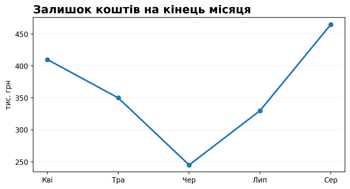 Кейс: аналіз управлінської звітності P&L та Cash Flow
