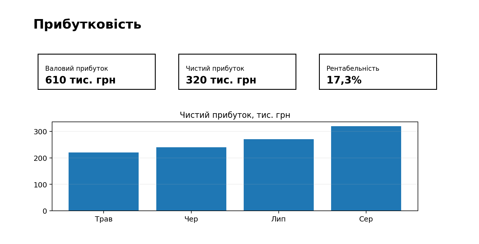 Кейс: формування дашборду KPI